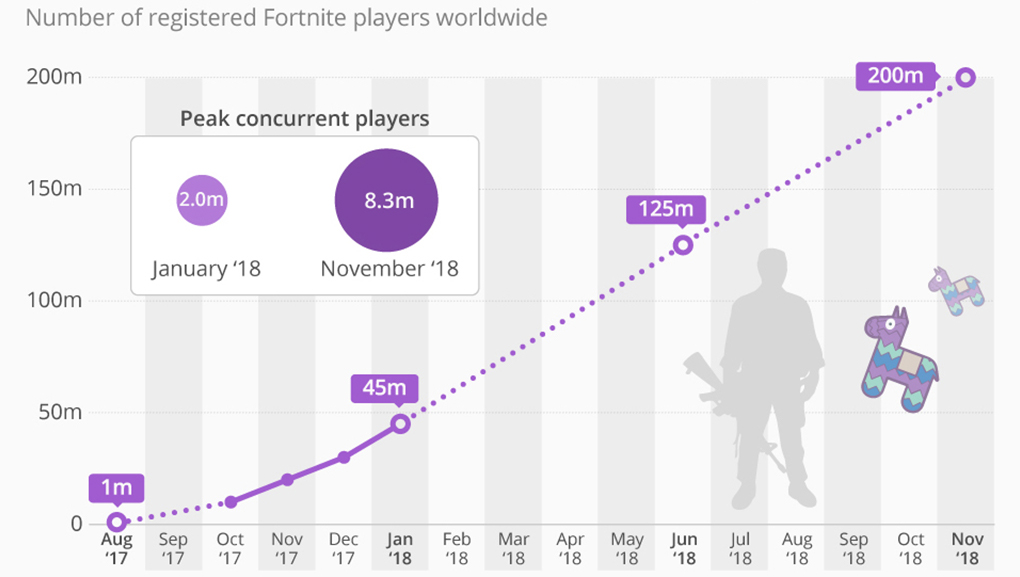 Fornite Playercount Graph