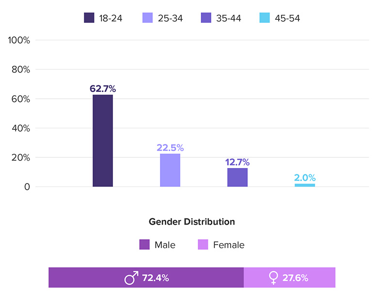 Fortnite Gender/Age Graph