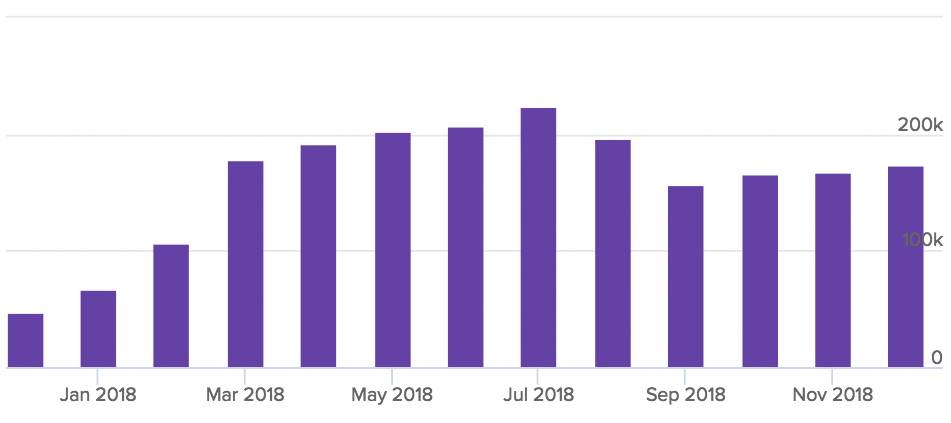 Fornite Viewers On Twitch Graph